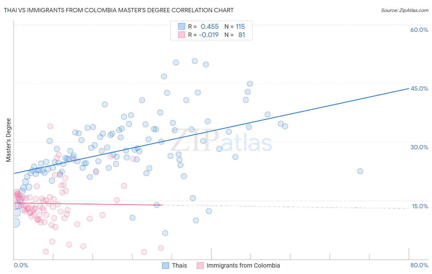 Thai vs Immigrants from Colombia Master's Degree