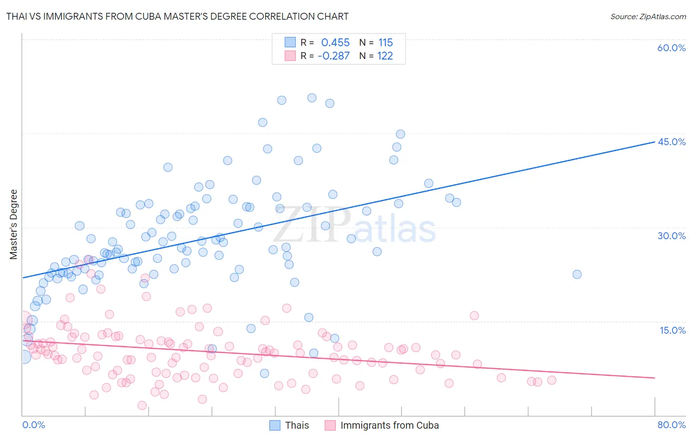 Thai vs Immigrants from Cuba Master's Degree