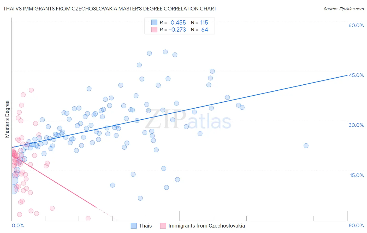 Thai vs Immigrants from Czechoslovakia Master's Degree