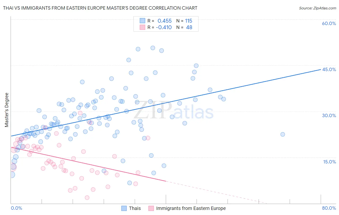 Thai vs Immigrants from Eastern Europe Master's Degree