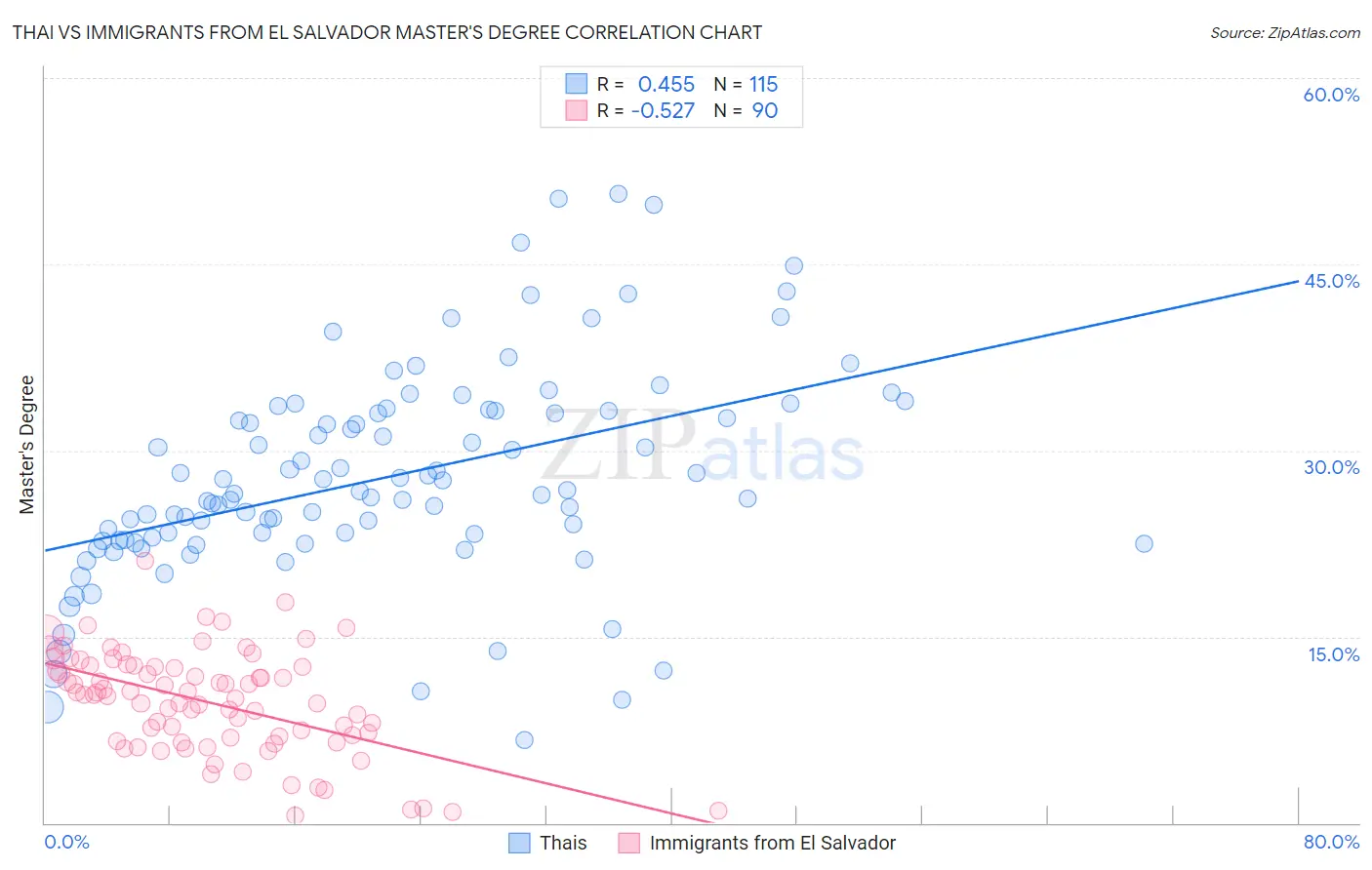 Thai vs Immigrants from El Salvador Master's Degree