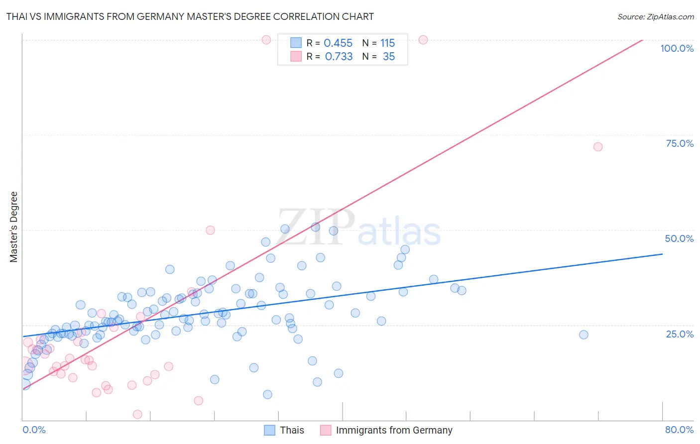 Thai vs Immigrants from Germany Master's Degree
