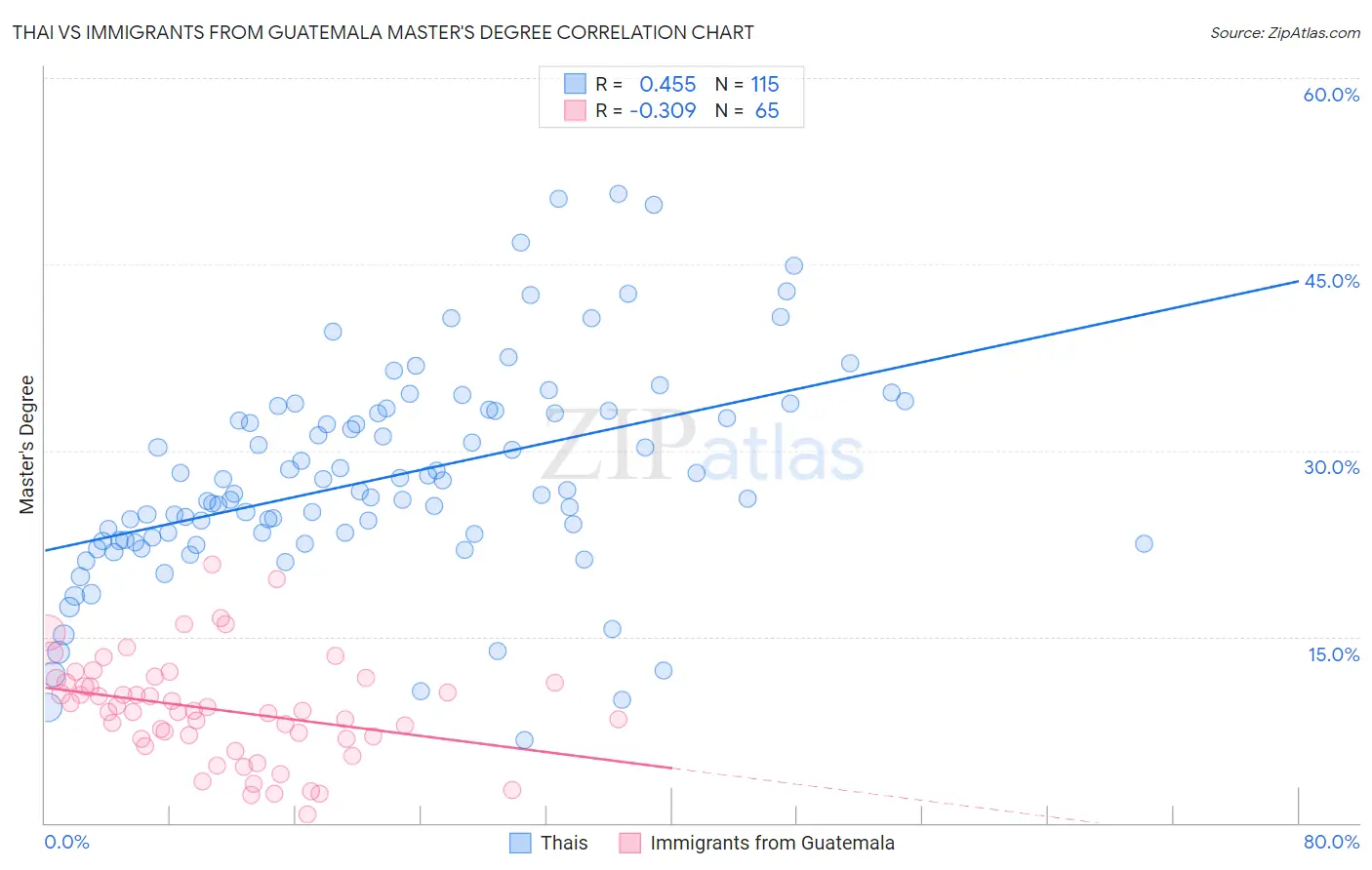 Thai vs Immigrants from Guatemala Master's Degree