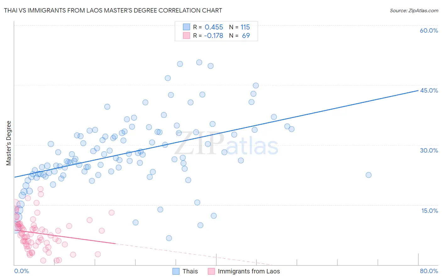 Thai vs Immigrants from Laos Master's Degree