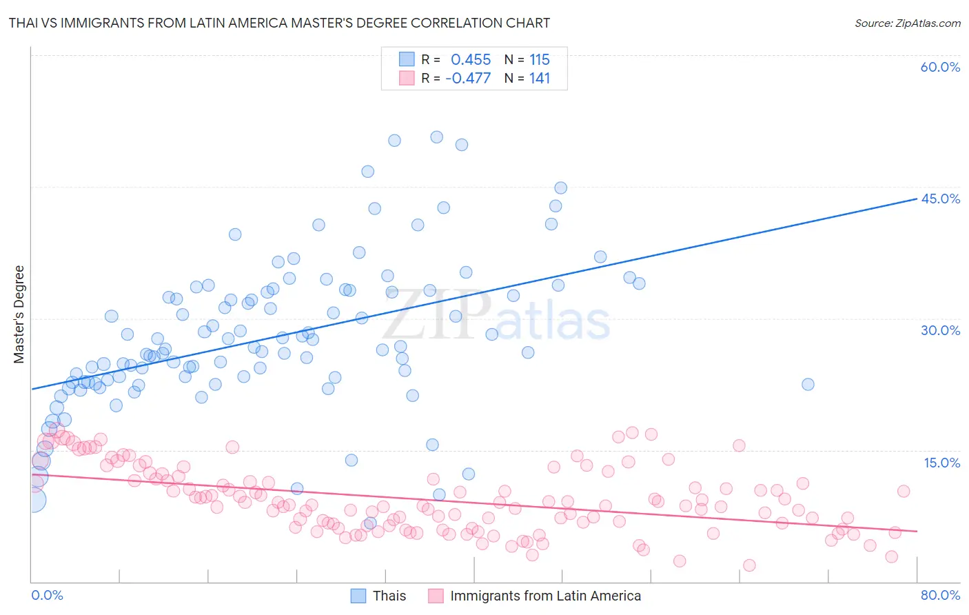 Thai vs Immigrants from Latin America Master's Degree