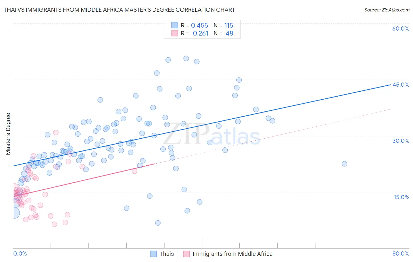 Thai vs Immigrants from Middle Africa Master's Degree