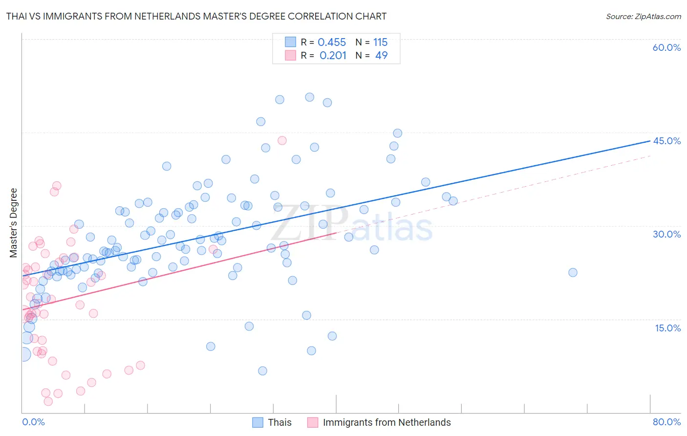 Thai vs Immigrants from Netherlands Master's Degree