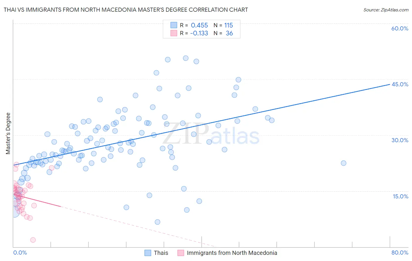 Thai vs Immigrants from North Macedonia Master's Degree
