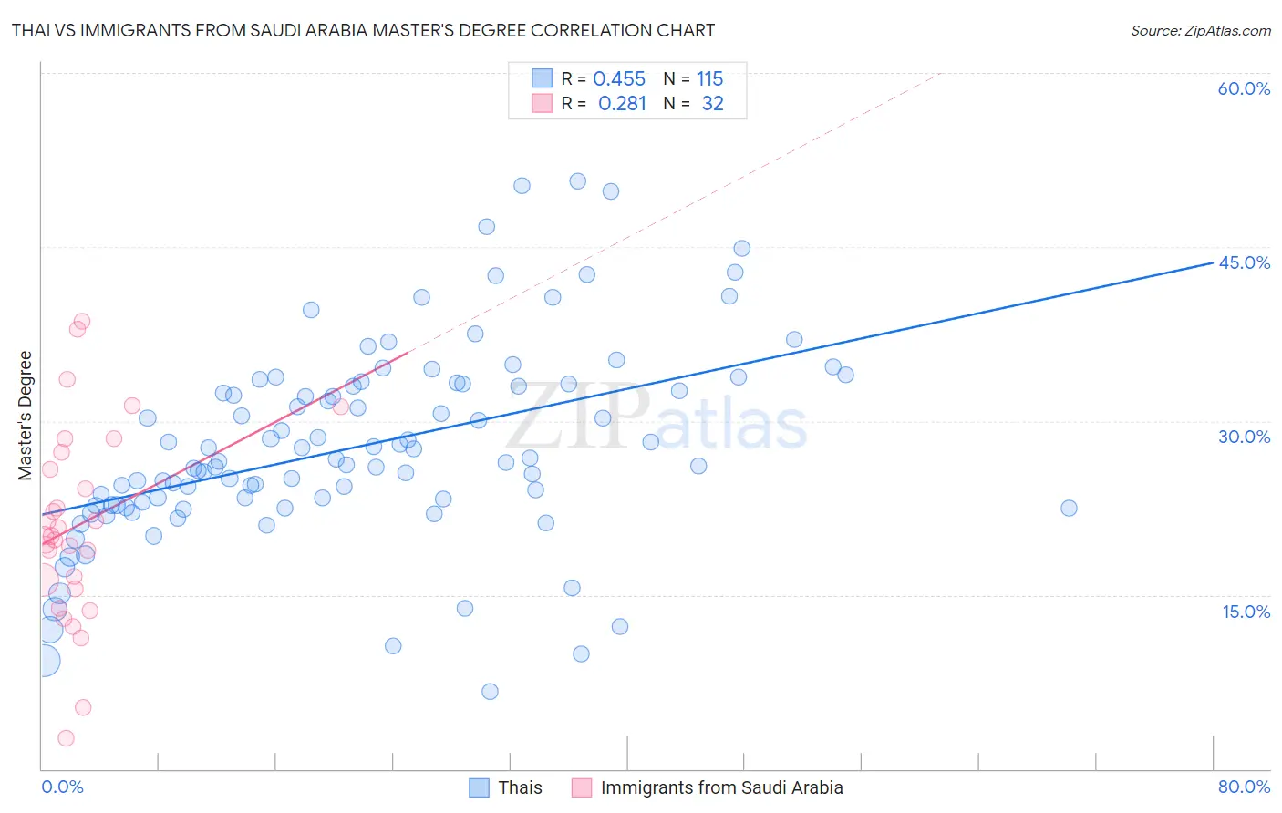 Thai vs Immigrants from Saudi Arabia Master's Degree