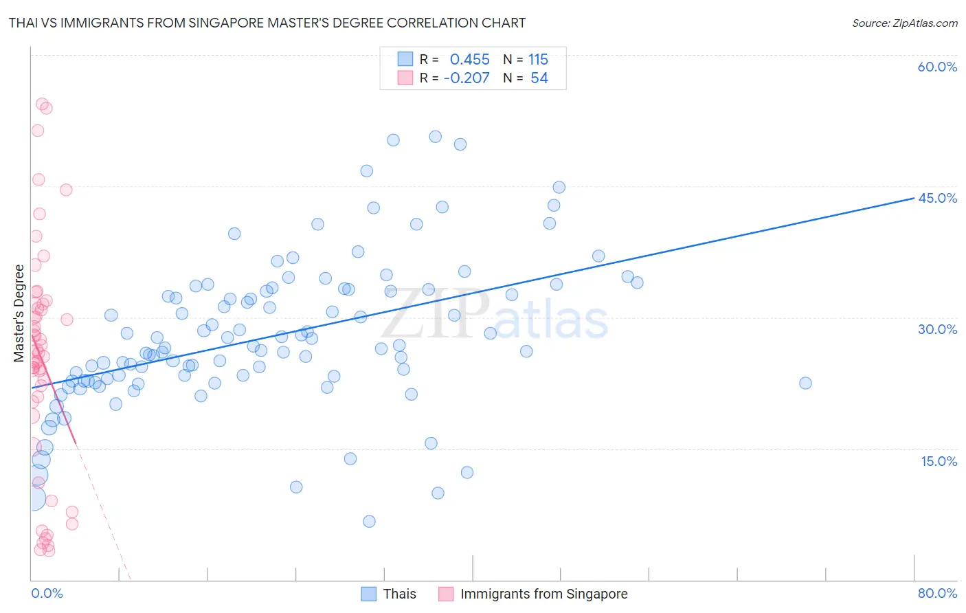 Thai vs Immigrants from Singapore Master's Degree
