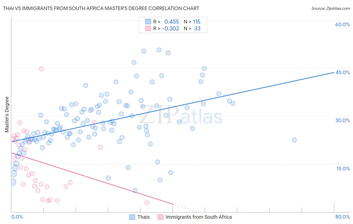 Thai vs Immigrants from South Africa Master's Degree