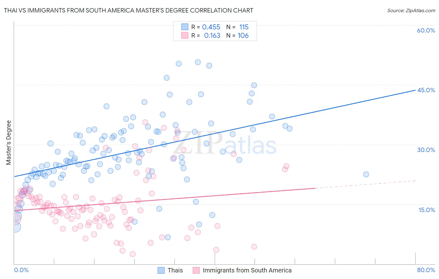 Thai vs Immigrants from South America Master's Degree