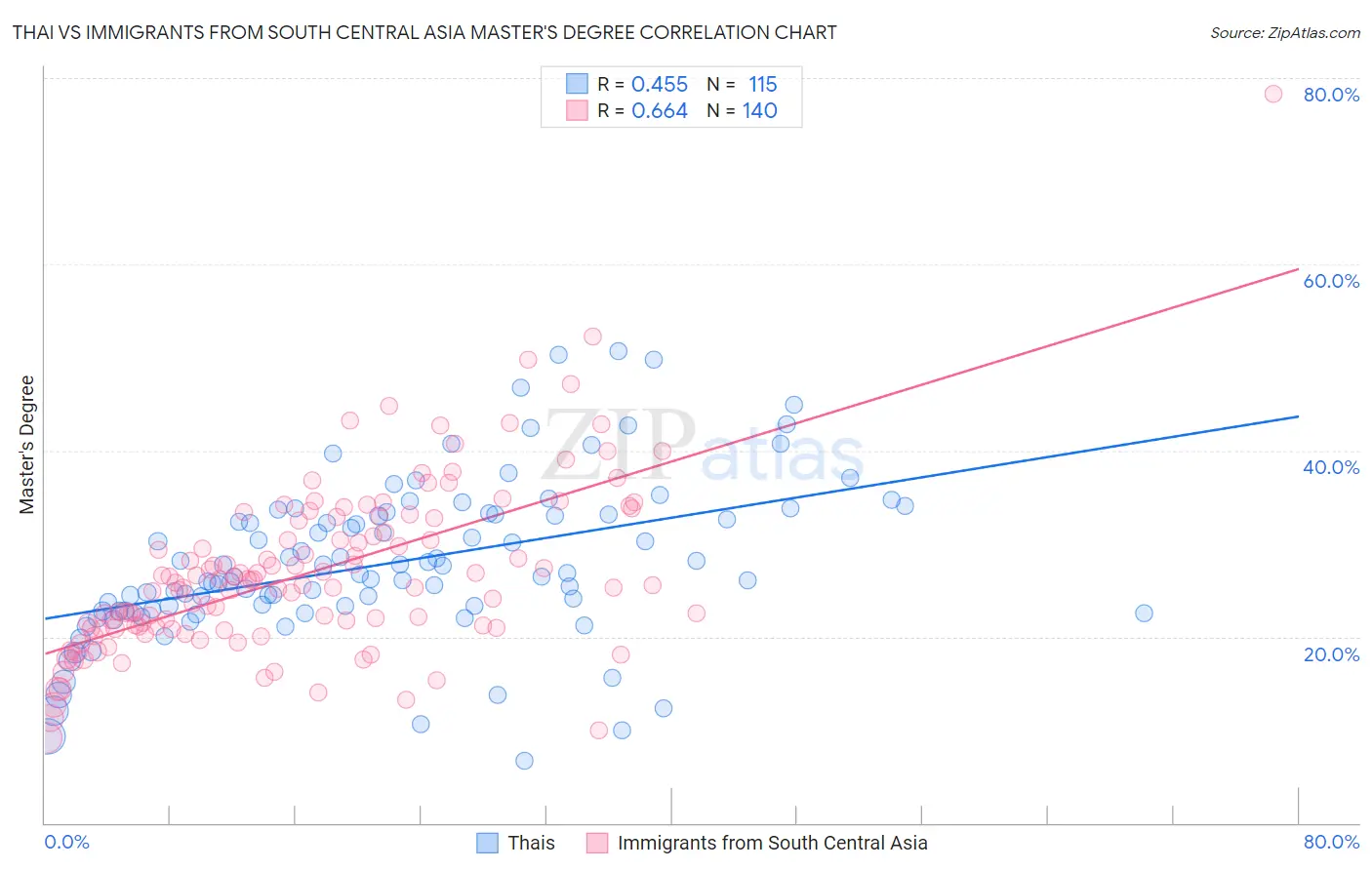 Thai vs Immigrants from South Central Asia Master's Degree