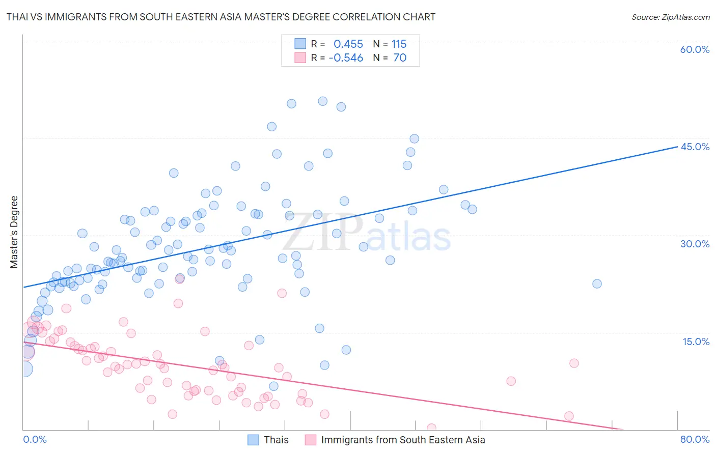 Thai vs Immigrants from South Eastern Asia Master's Degree