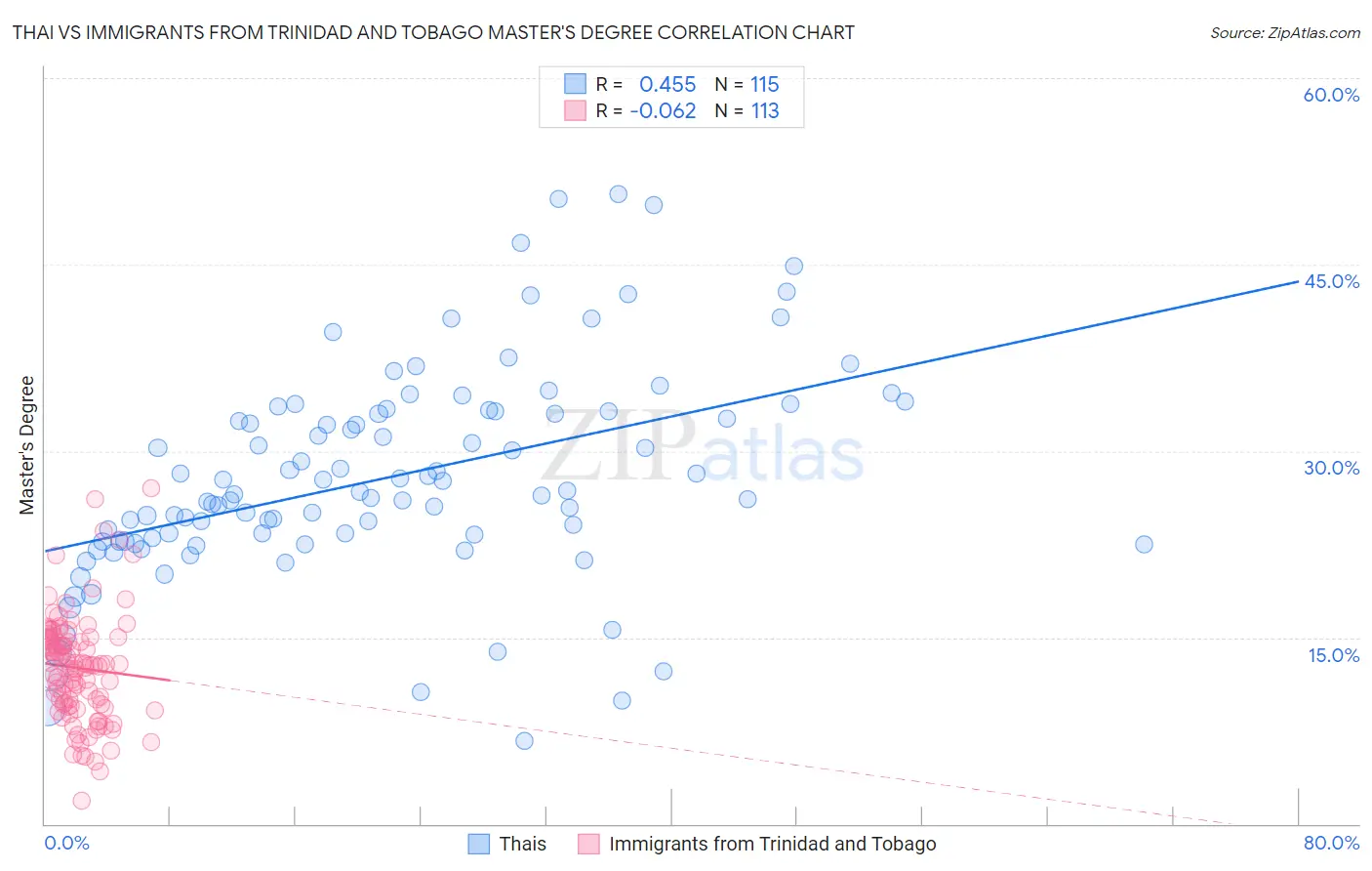 Thai vs Immigrants from Trinidad and Tobago Master's Degree