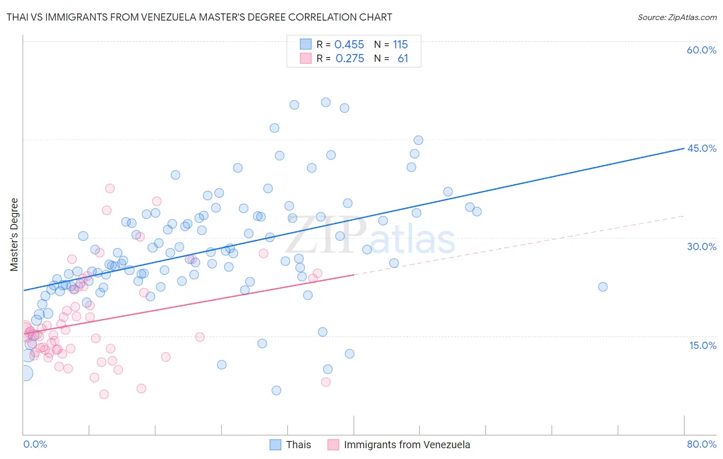 Thai vs Immigrants from Venezuela Master's Degree