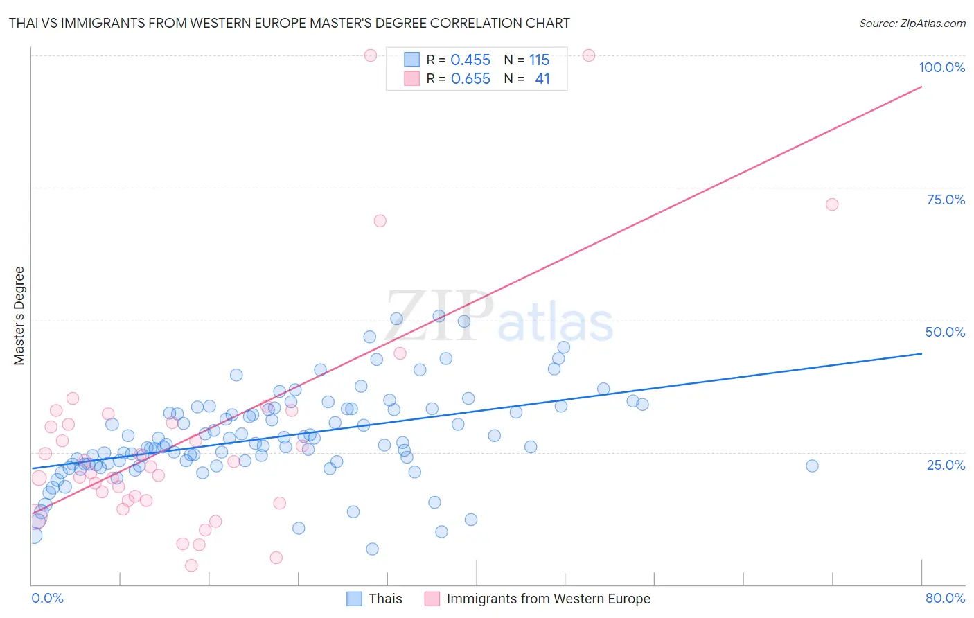 Thai vs Immigrants from Western Europe Master's Degree