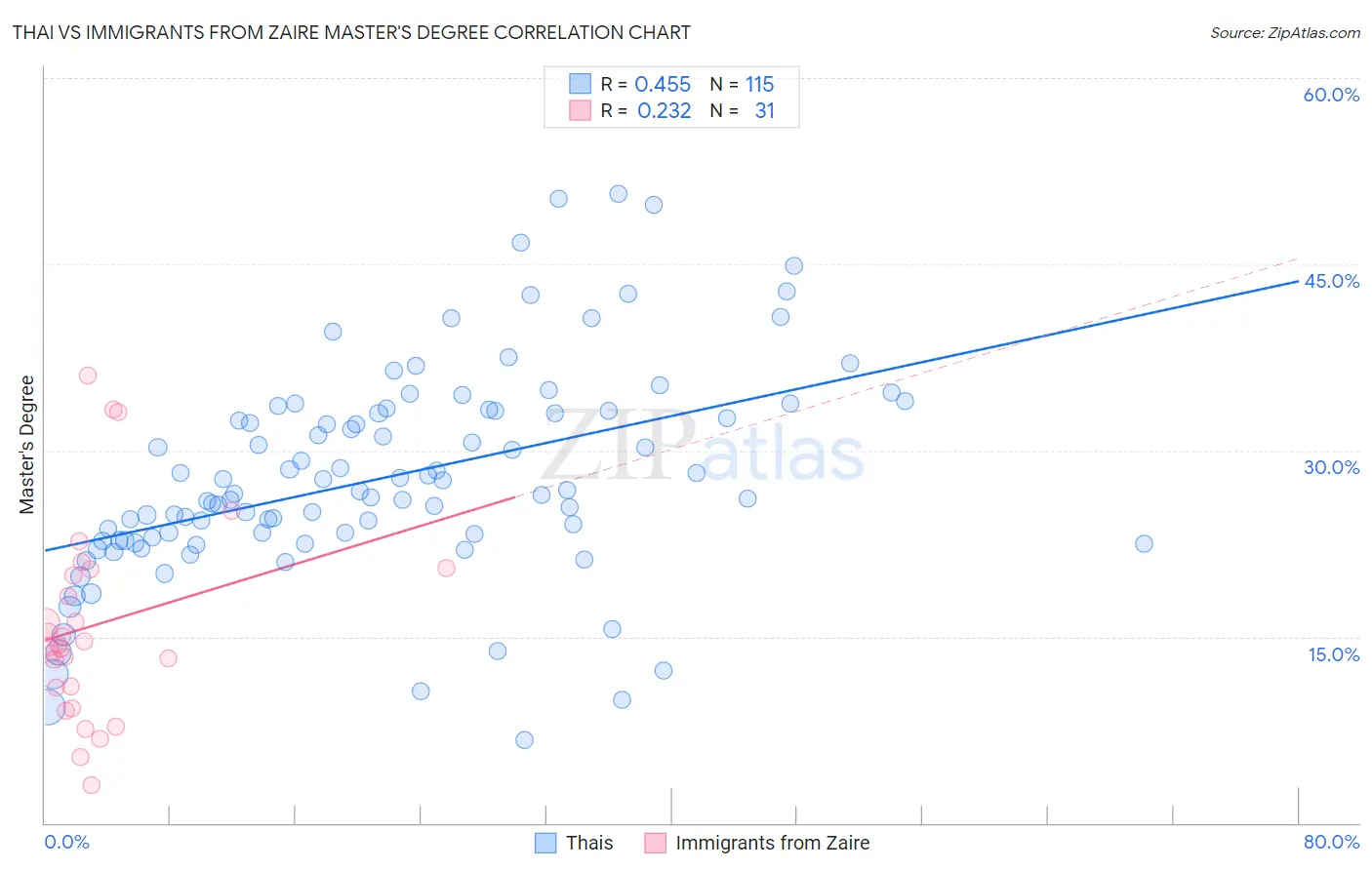 Thai vs Immigrants from Zaire Master's Degree