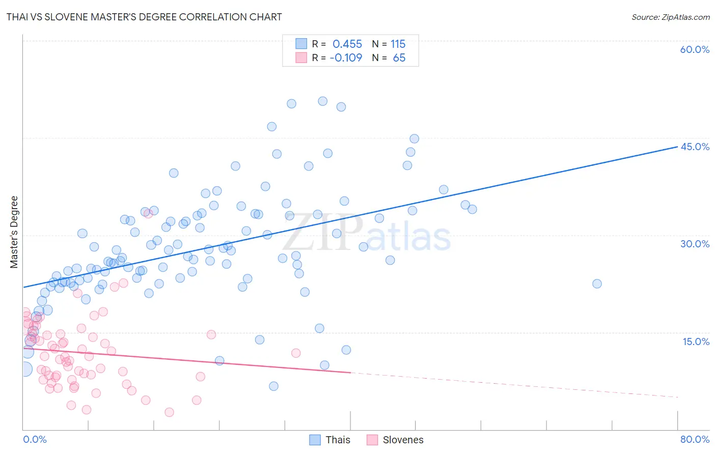 Thai vs Slovene Master's Degree