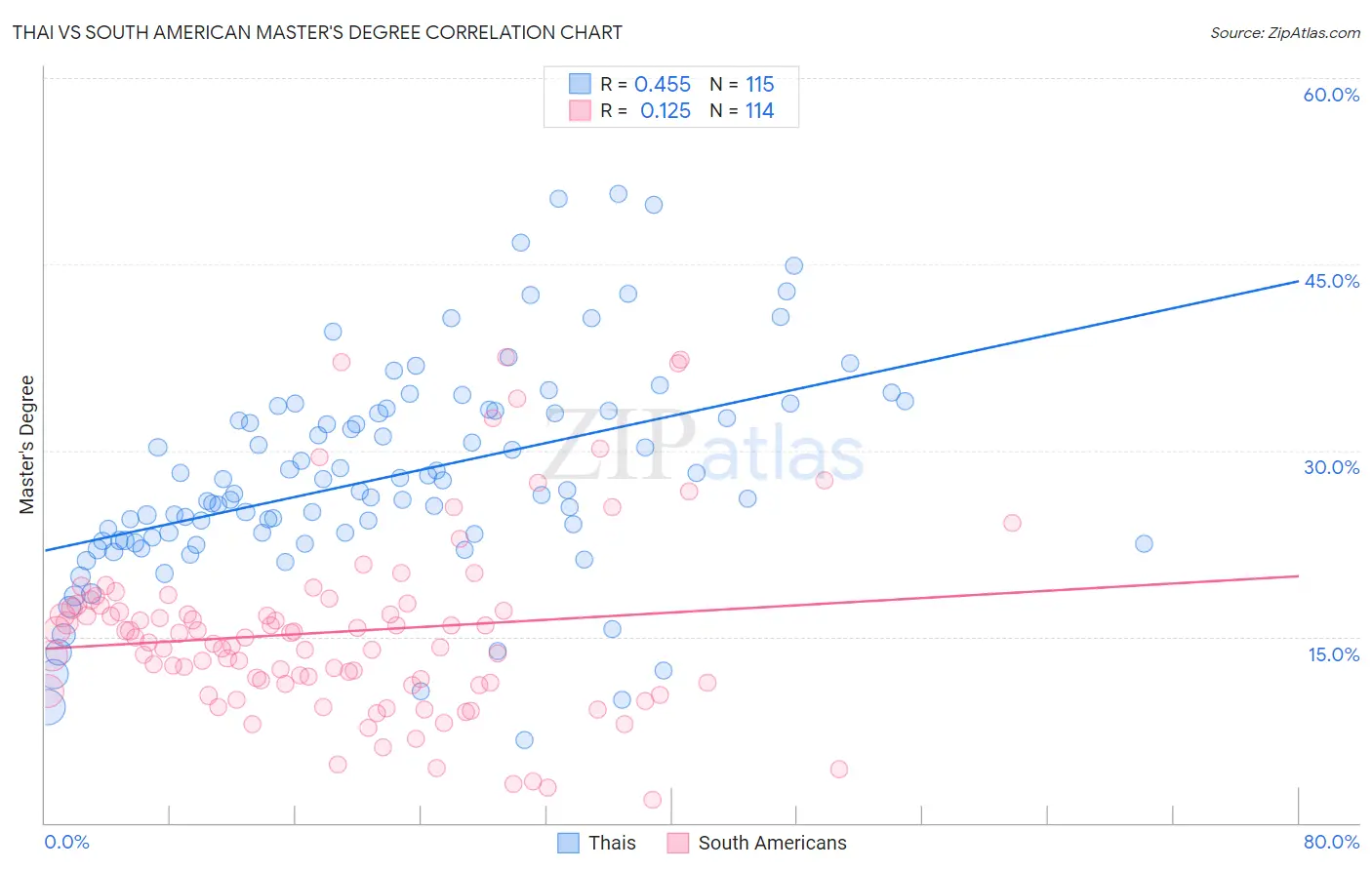 Thai vs South American Master's Degree