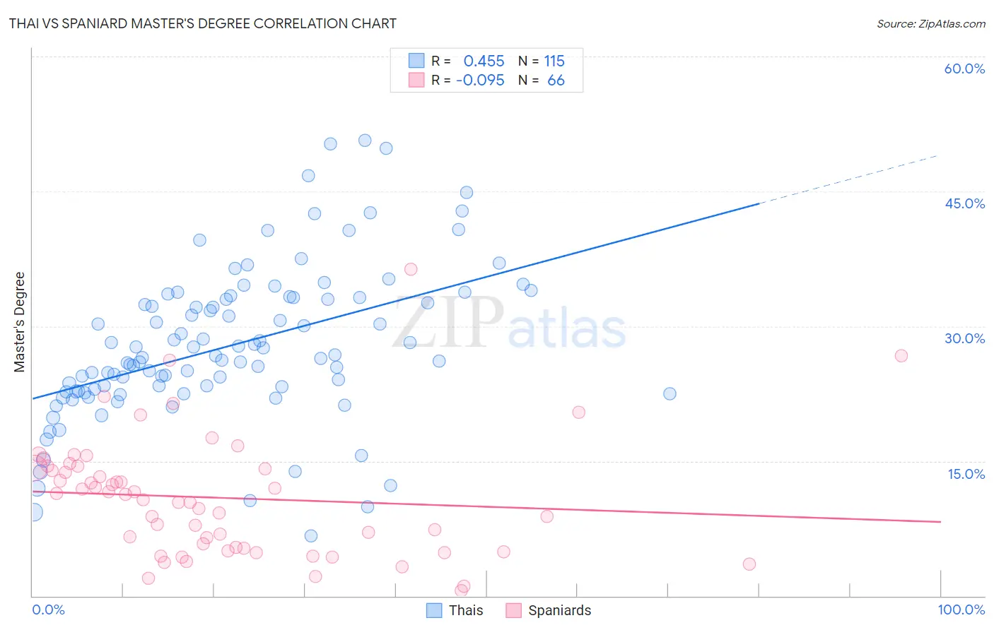 Thai vs Spaniard Master's Degree