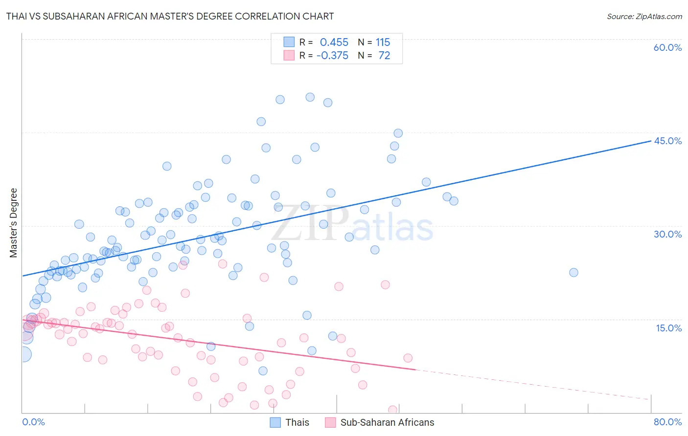 Thai vs Subsaharan African Master's Degree