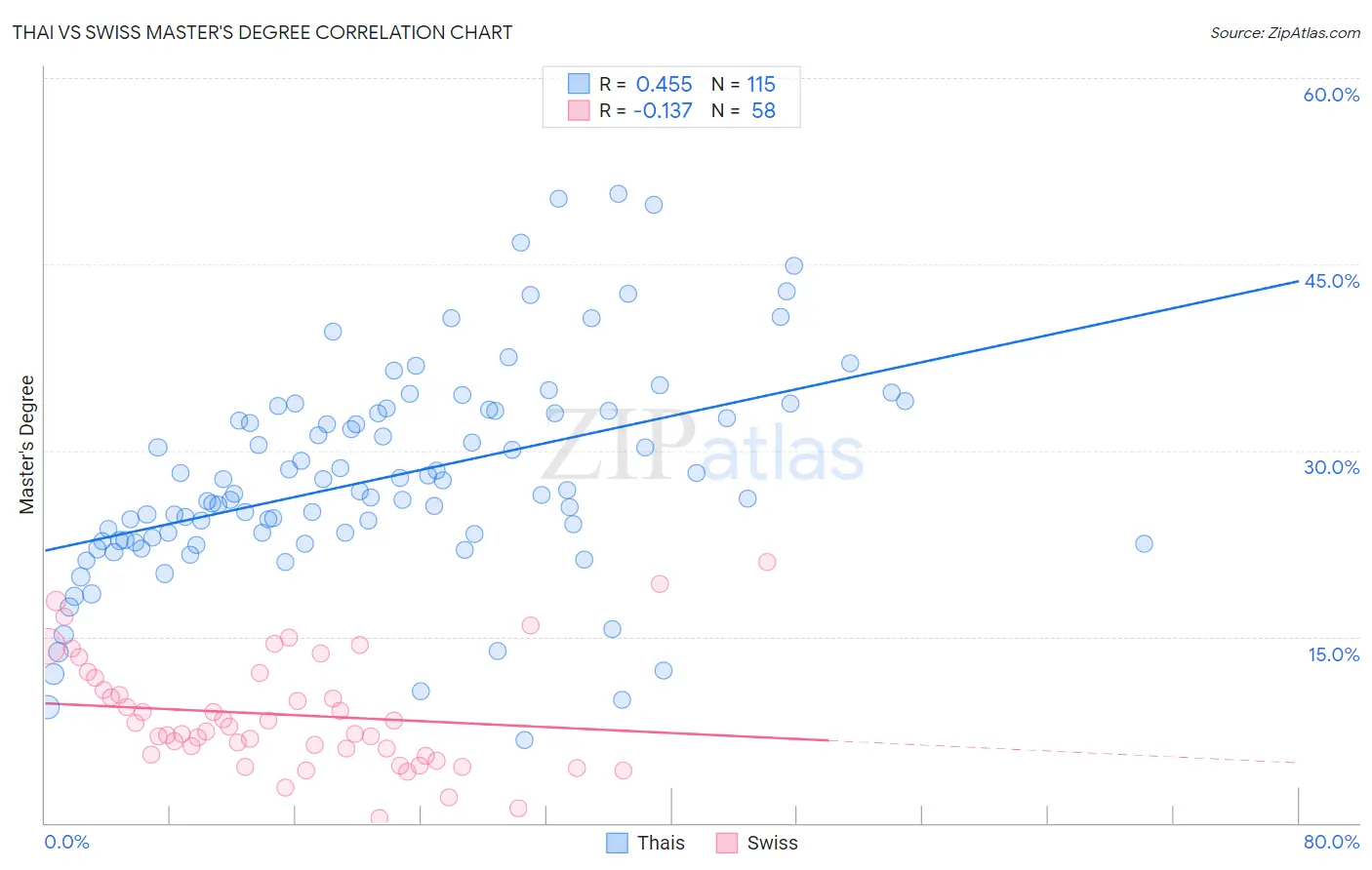 Thai vs Swiss Master's Degree