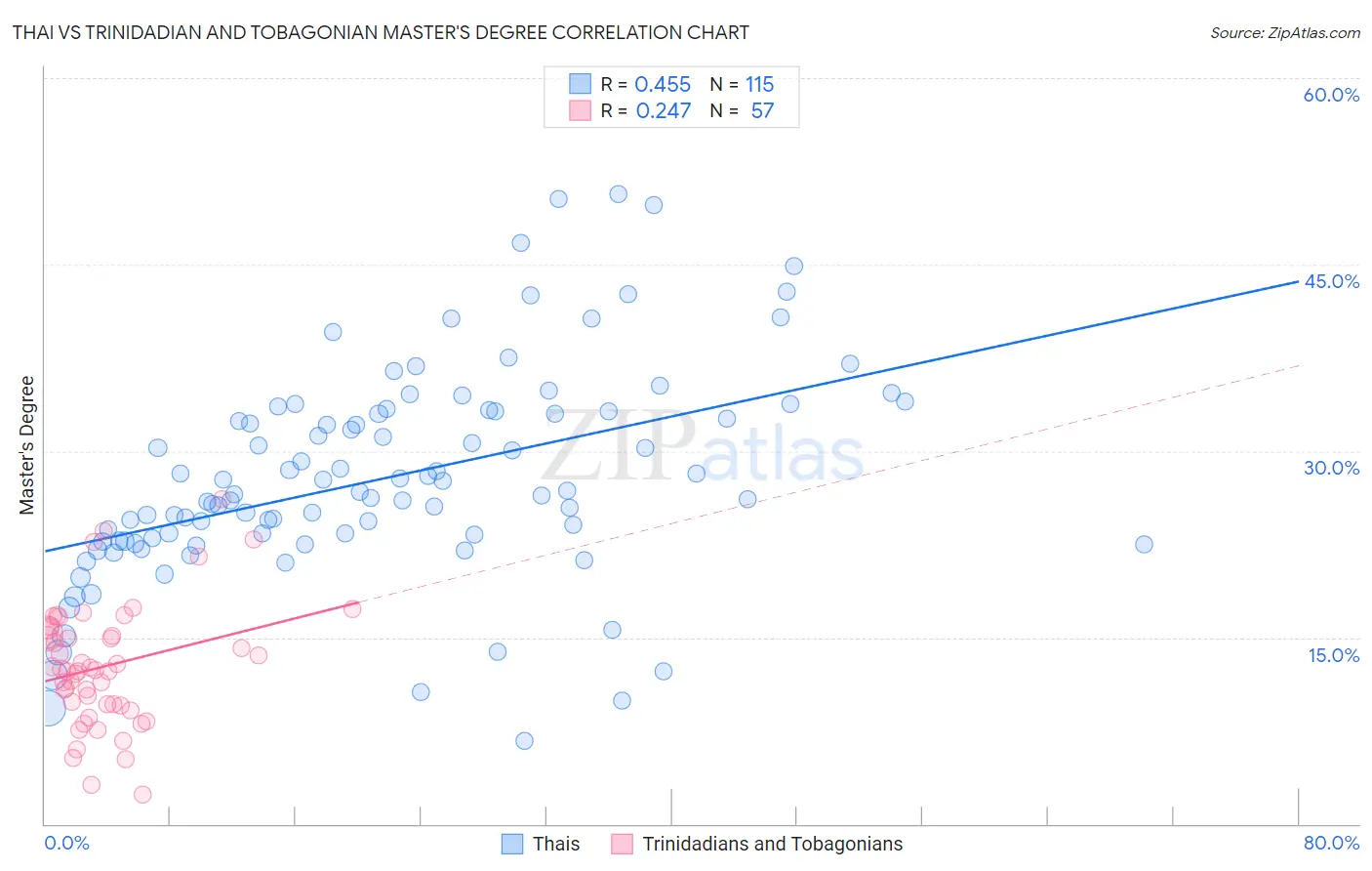 Thai vs Trinidadian and Tobagonian Master's Degree