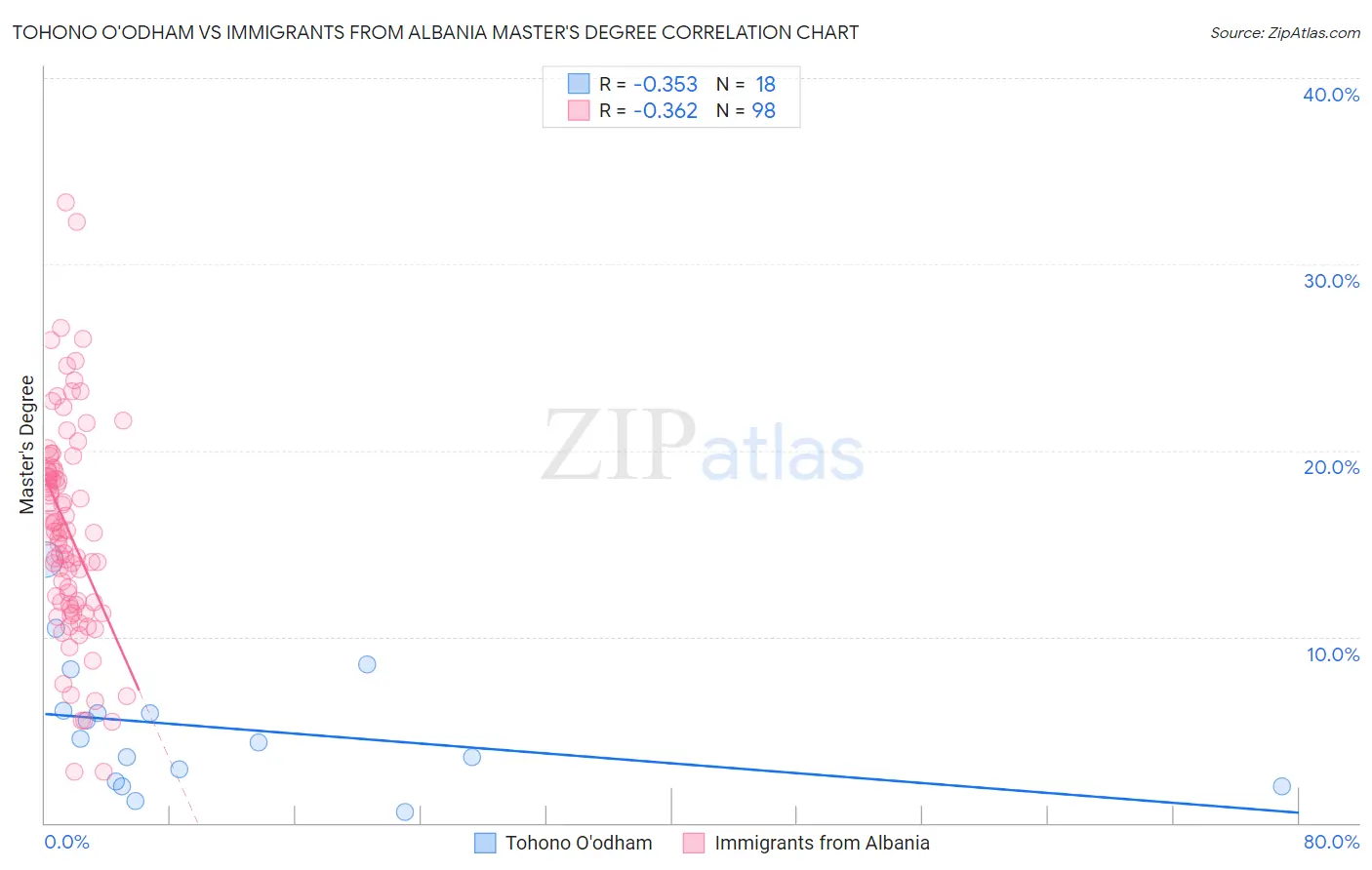 Tohono O'odham vs Immigrants from Albania Master's Degree