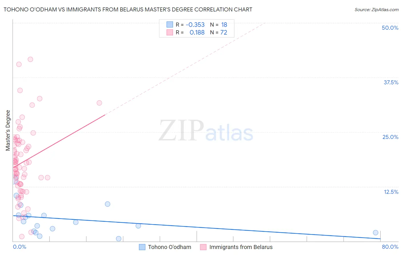 Tohono O'odham vs Immigrants from Belarus Master's Degree