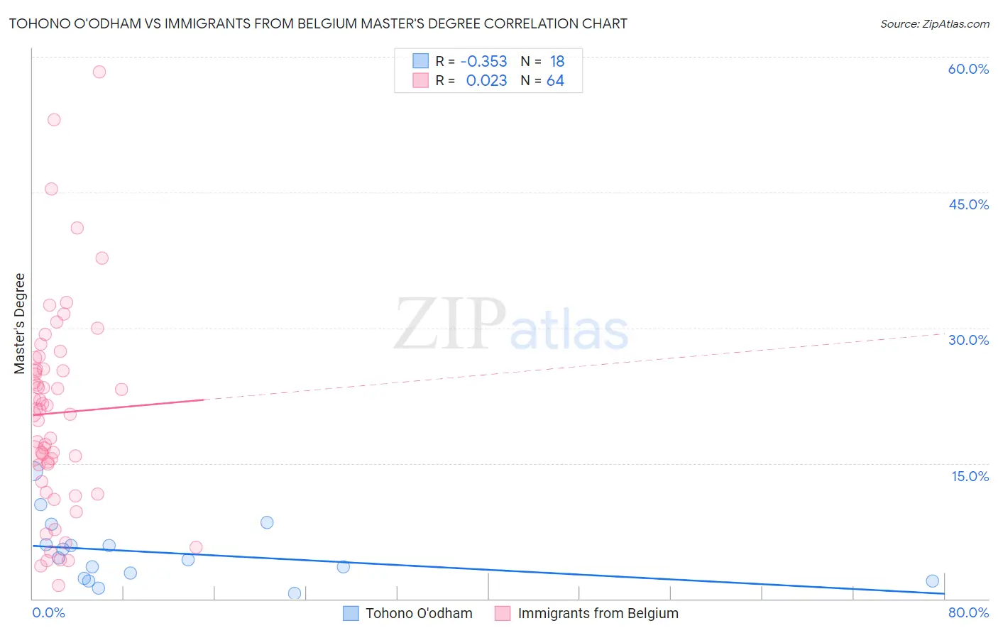 Tohono O'odham vs Immigrants from Belgium Master's Degree