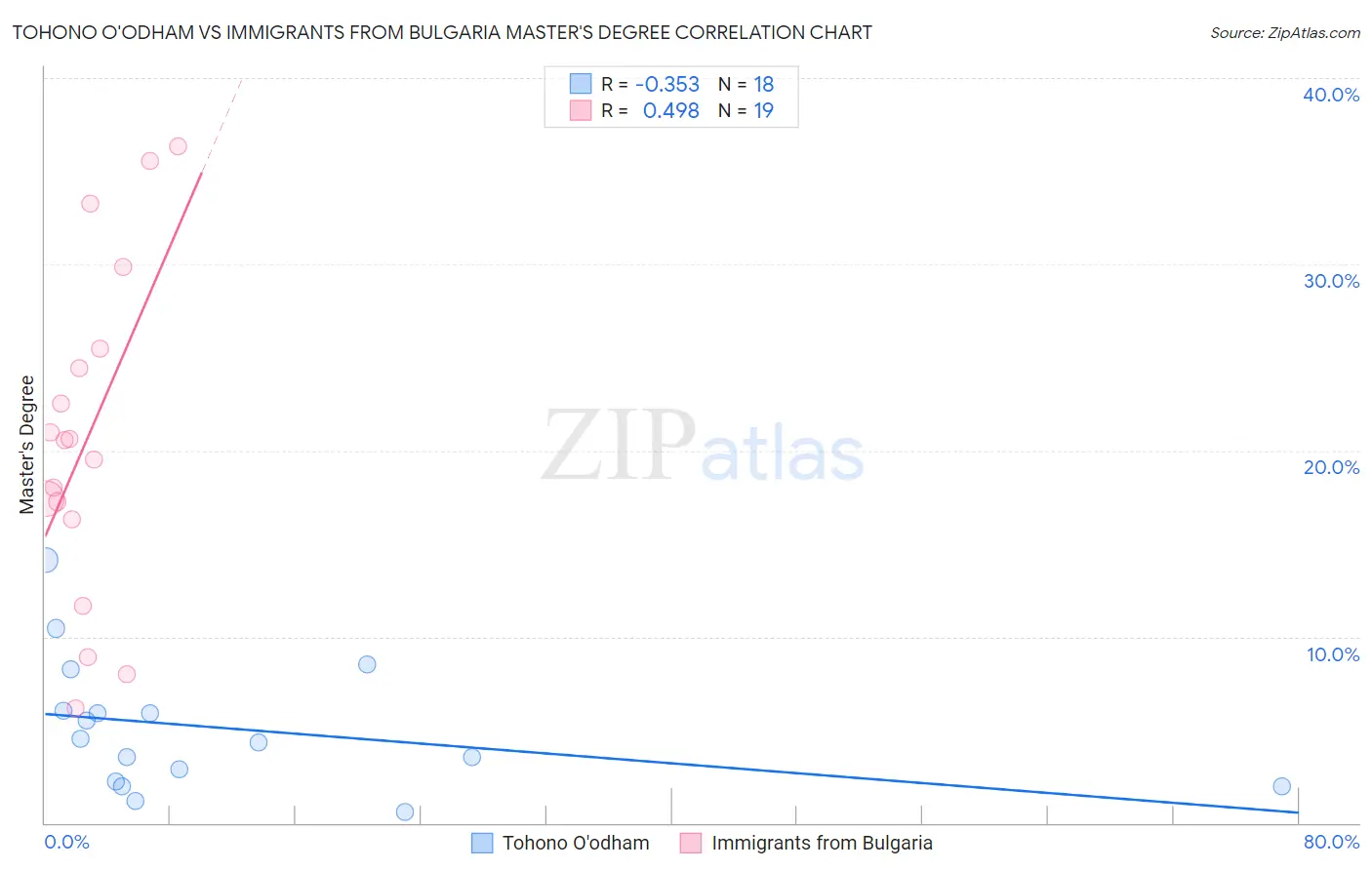 Tohono O'odham vs Immigrants from Bulgaria Master's Degree