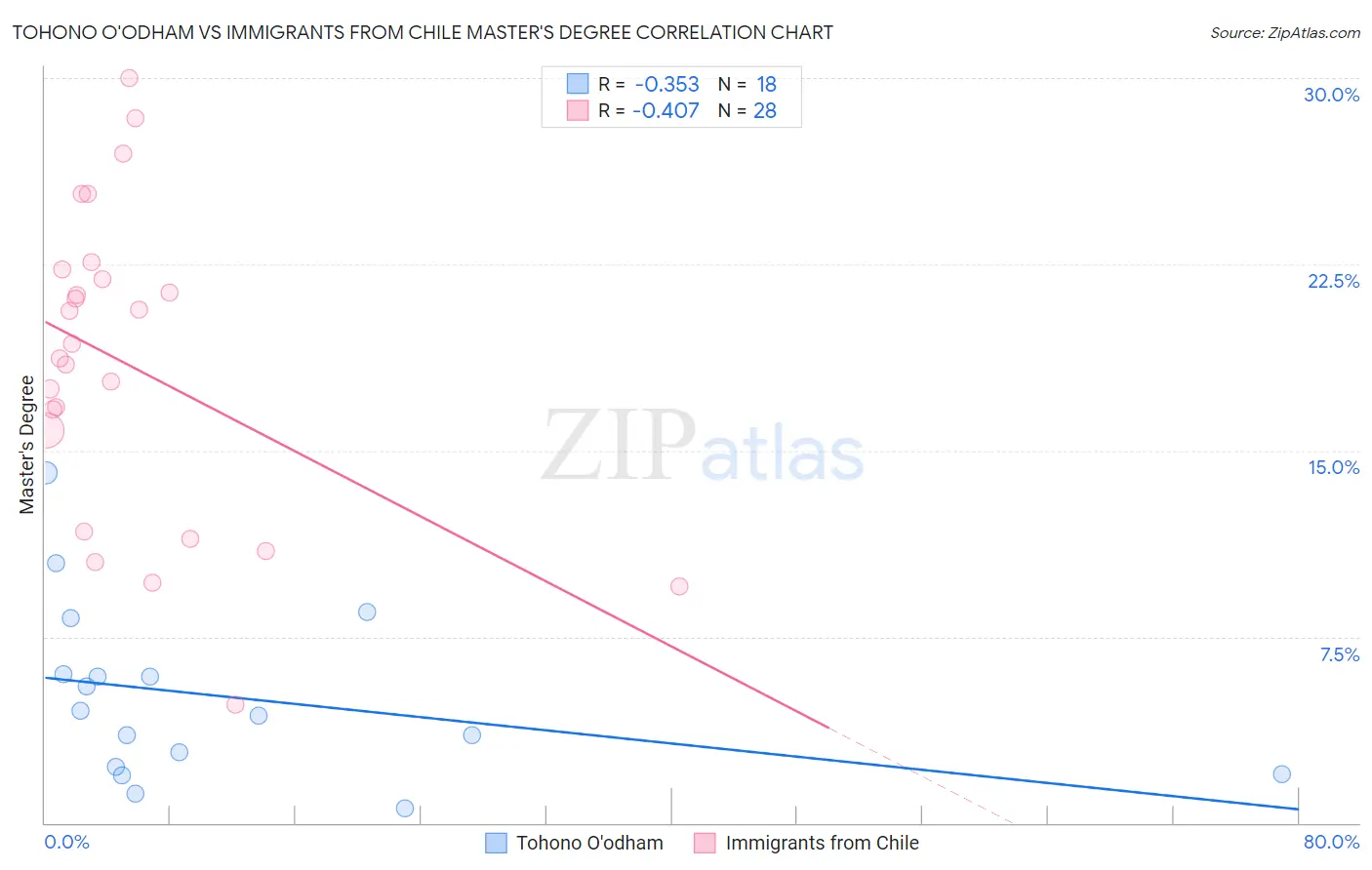 Tohono O'odham vs Immigrants from Chile Master's Degree