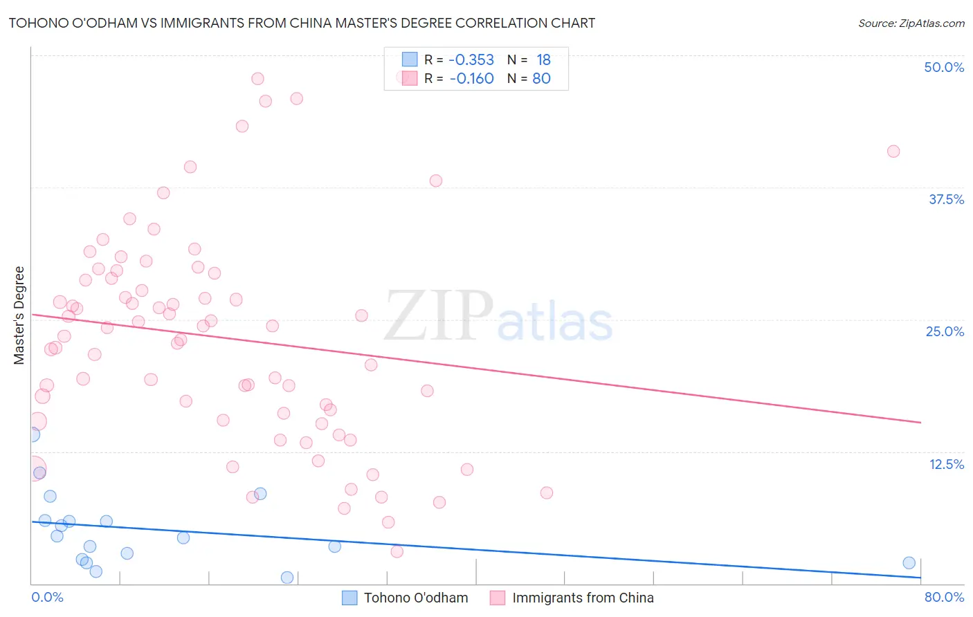 Tohono O'odham vs Immigrants from China Master's Degree