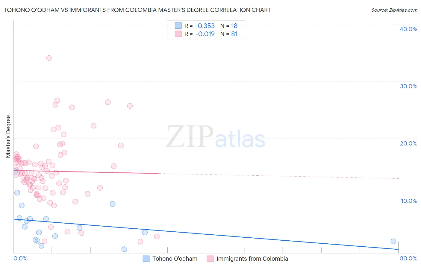 Tohono O'odham vs Immigrants from Colombia Master's Degree