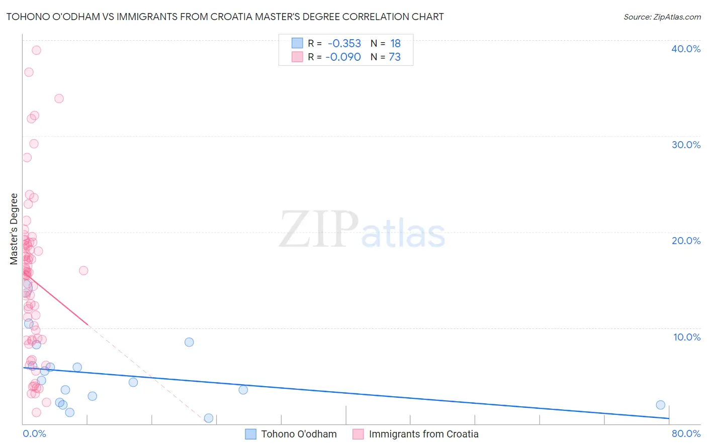 Tohono O'odham vs Immigrants from Croatia Master's Degree