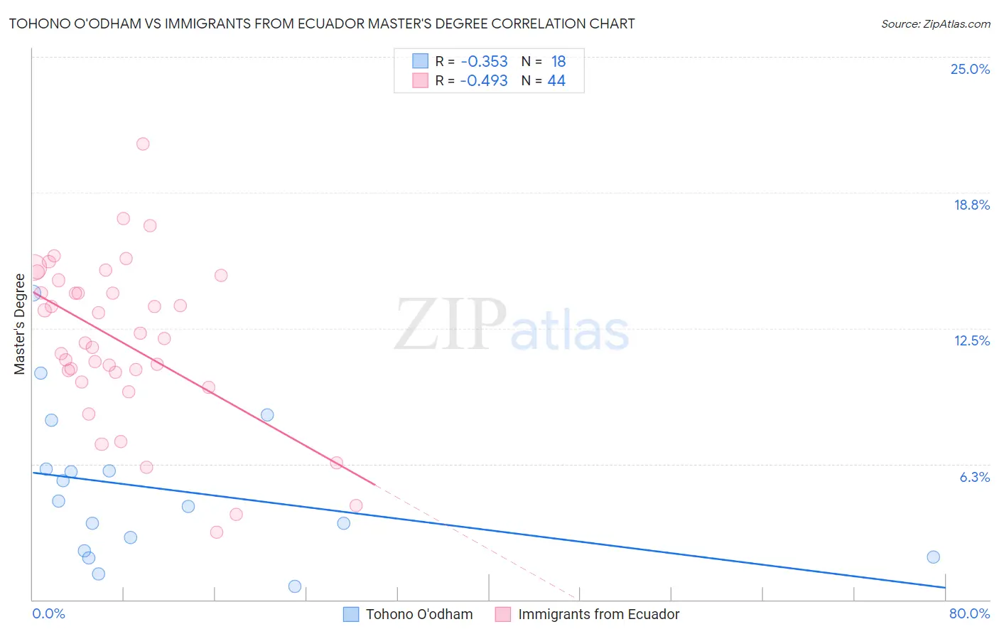 Tohono O'odham vs Immigrants from Ecuador Master's Degree