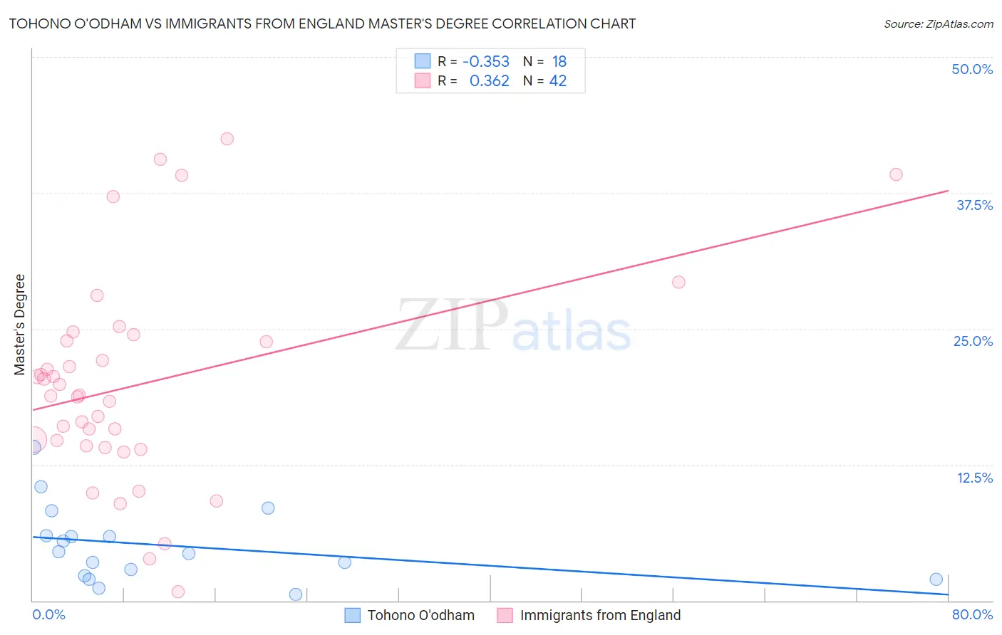 Tohono O'odham vs Immigrants from England Master's Degree