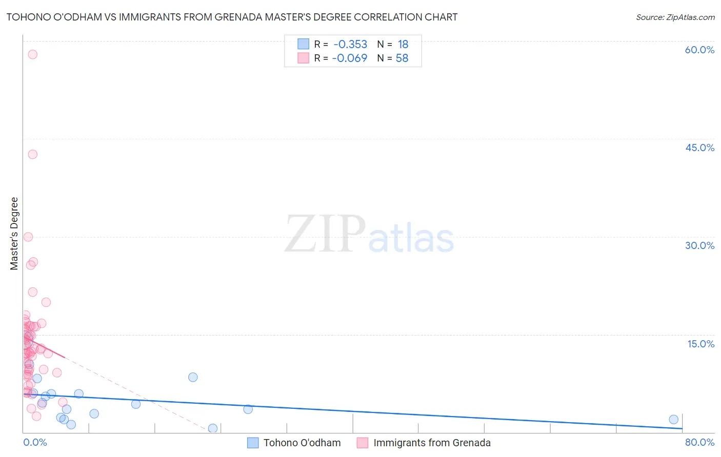 Tohono O'odham vs Immigrants from Grenada Master's Degree