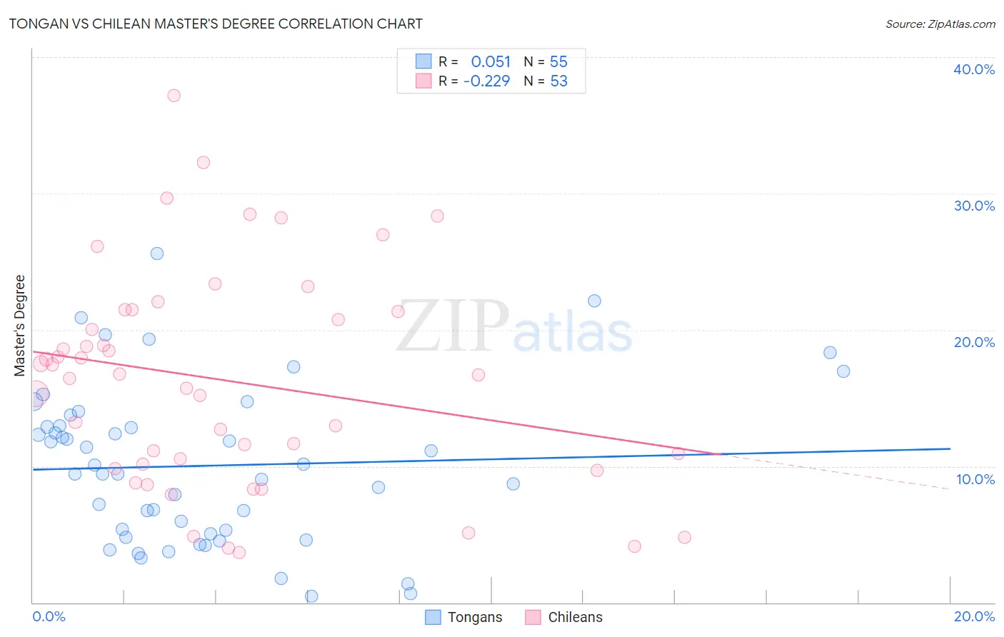 Tongan vs Chilean Master's Degree