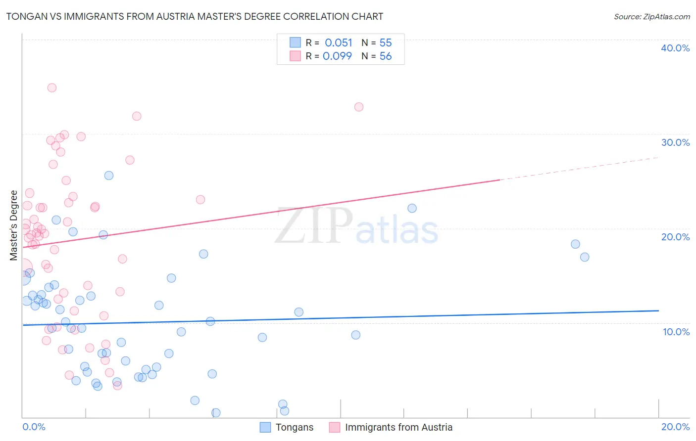 Tongan vs Immigrants from Austria Master's Degree