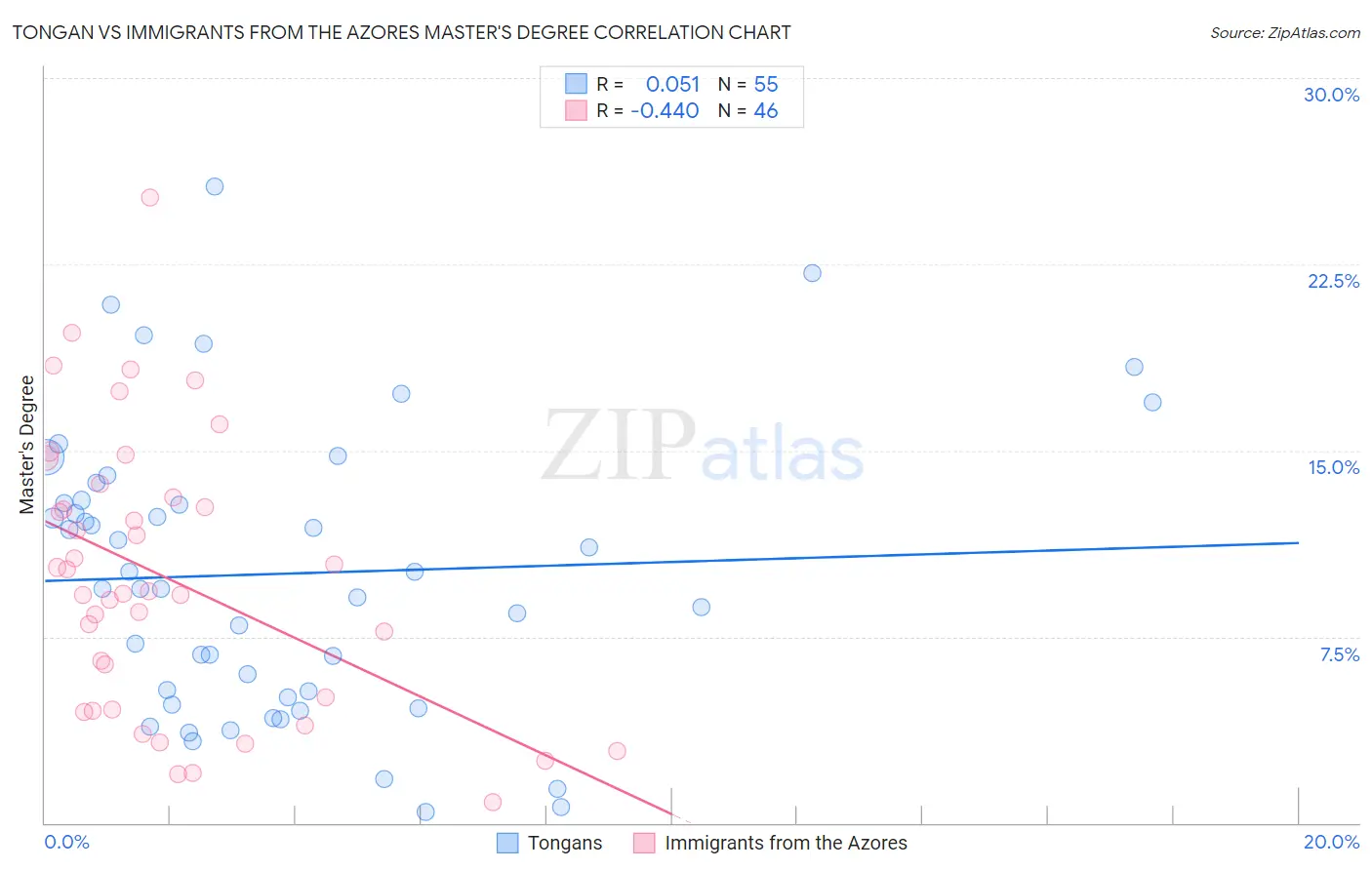 Tongan vs Immigrants from the Azores Master's Degree