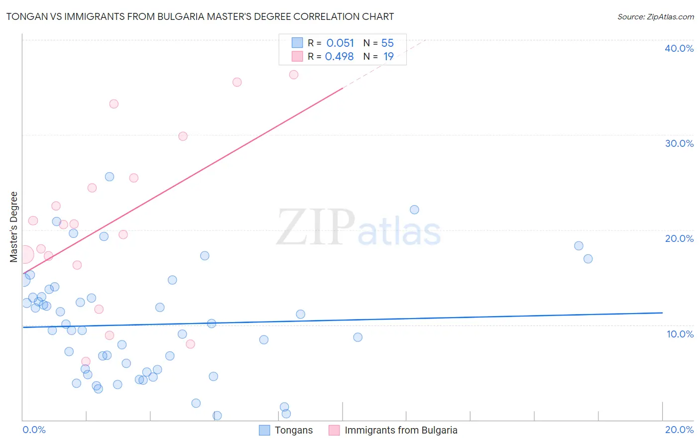 Tongan vs Immigrants from Bulgaria Master's Degree
