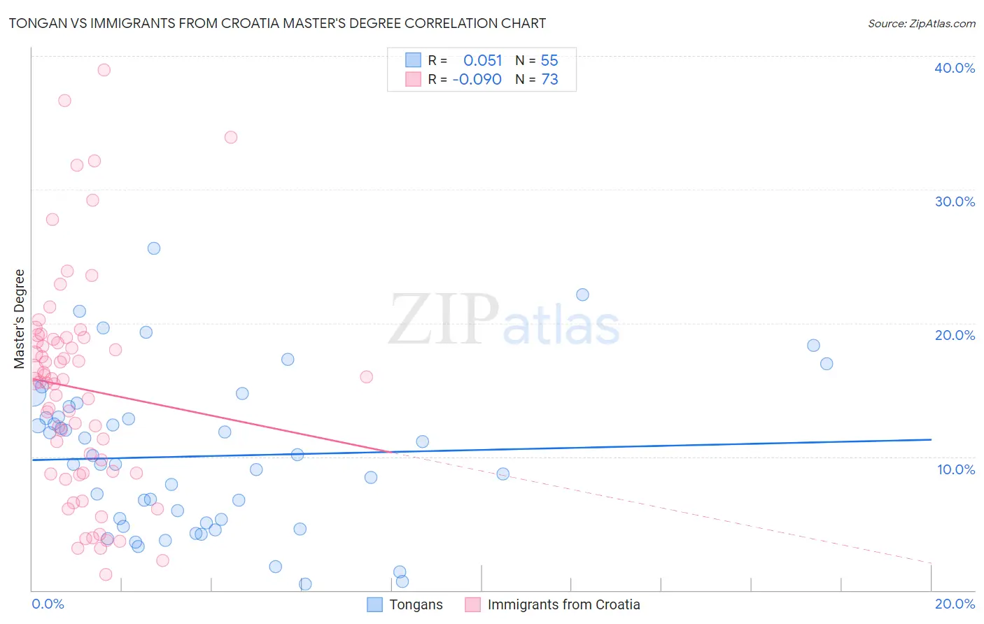 Tongan vs Immigrants from Croatia Master's Degree