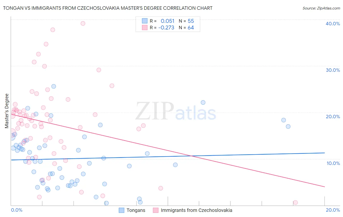 Tongan vs Immigrants from Czechoslovakia Master's Degree