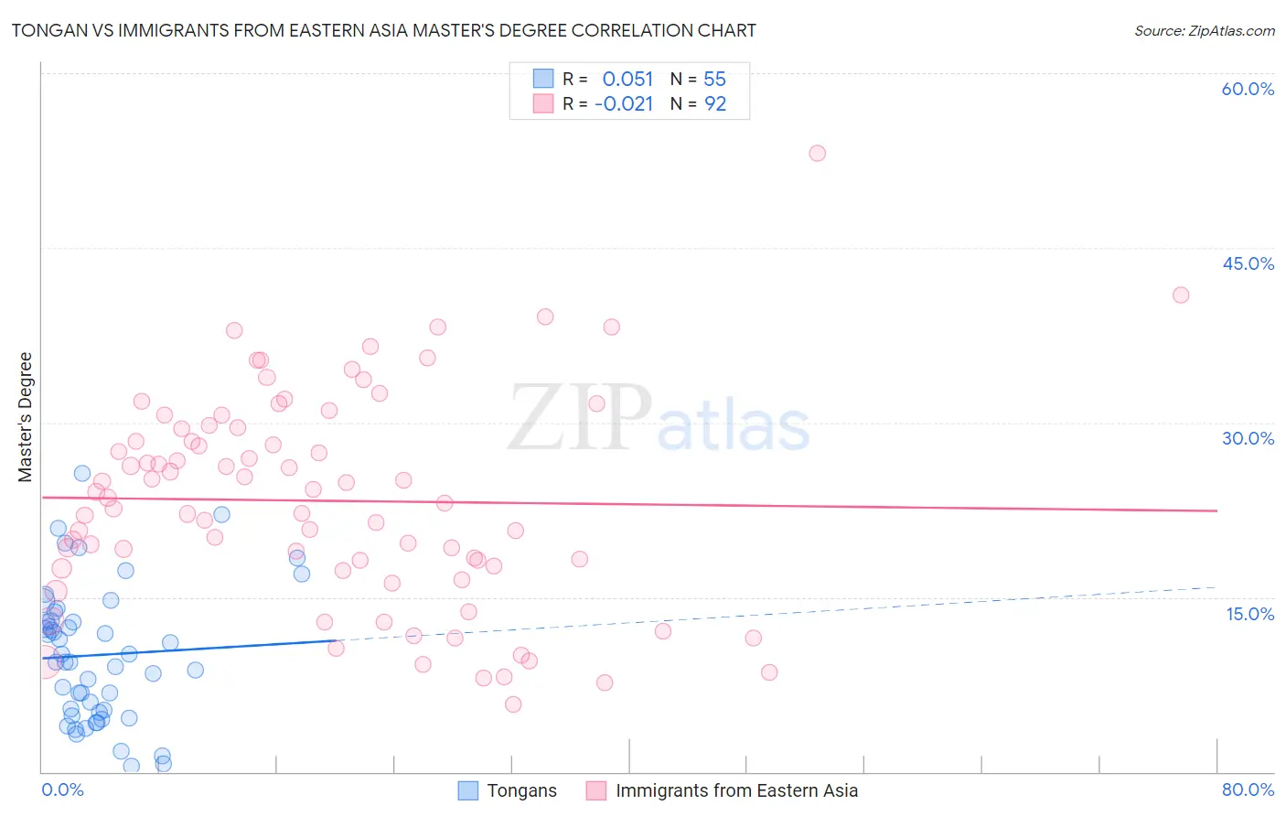 Tongan vs Immigrants from Eastern Asia Master's Degree