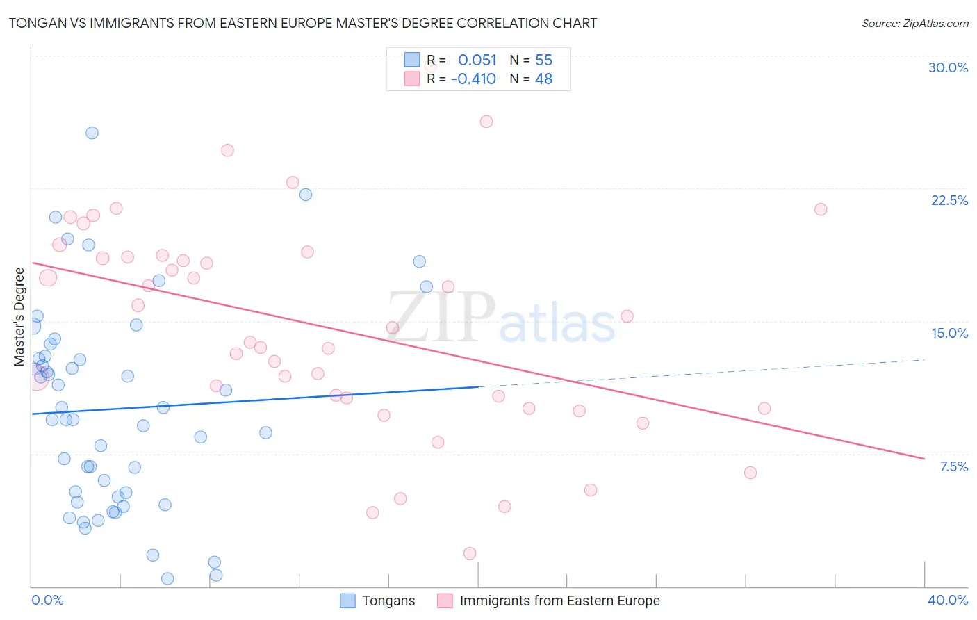 Tongan vs Immigrants from Eastern Europe Master's Degree
