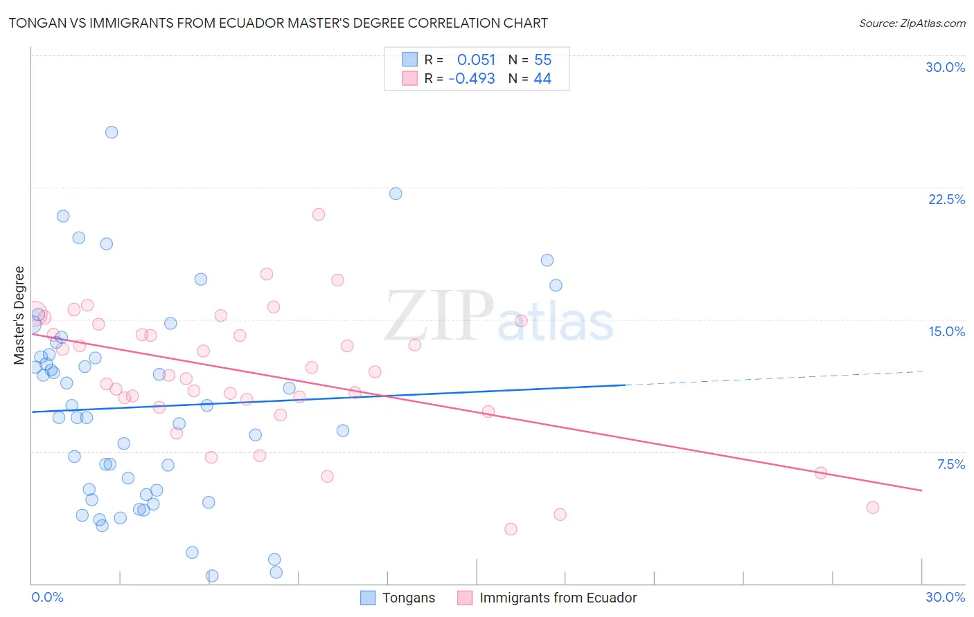 Tongan vs Immigrants from Ecuador Master's Degree