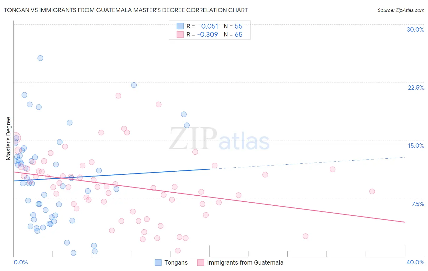 Tongan vs Immigrants from Guatemala Master's Degree