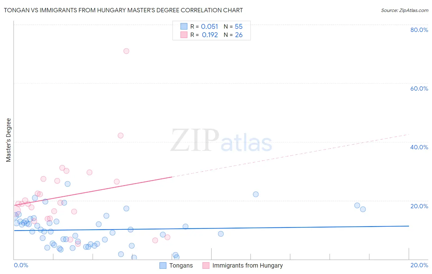 Tongan vs Immigrants from Hungary Master's Degree